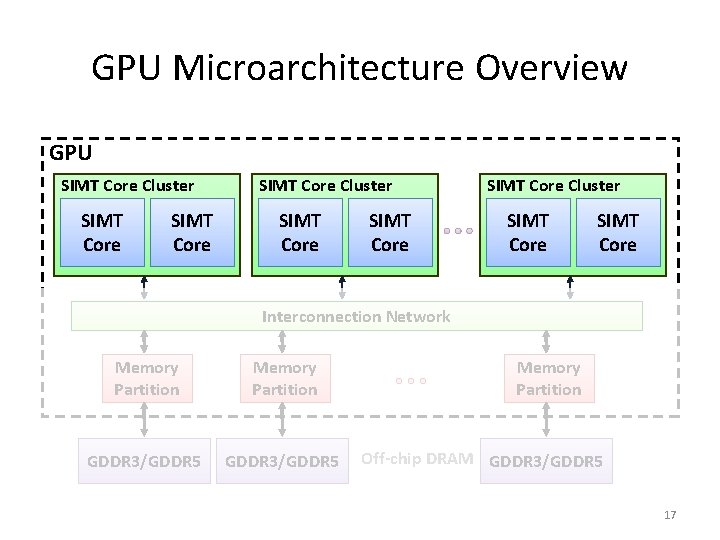 GPU Microarchitecture Overview GPU SIMT Core Cluster SIMT Core SIMT Core Cluster SIMT Core