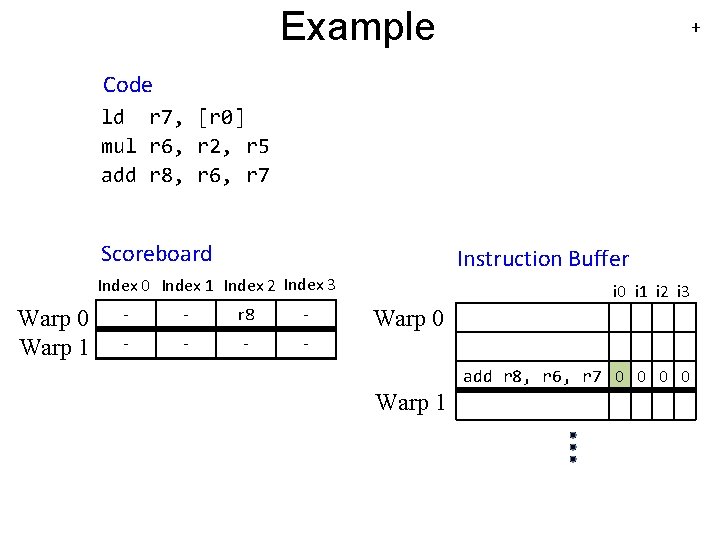 Example + Code ld r 7, [r 0] mul r 6, r 2, r