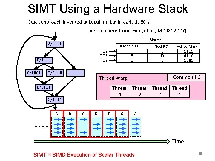 SIMT Using a Hardware Stack approach invented at Lucafilm, Ltd in early 1980’s Version