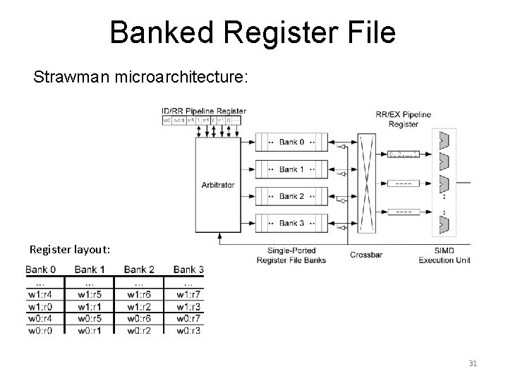 Banked Register File Strawman microarchitecture: Register layout: 31 
