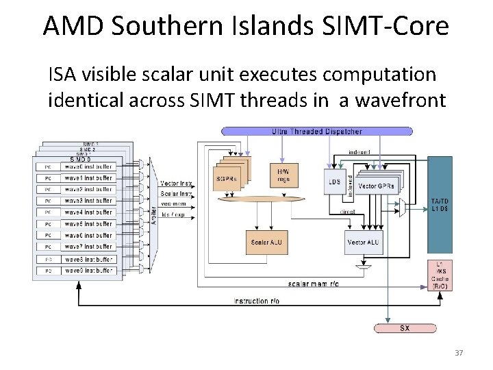 AMD Southern Islands SIMT-Core ISA visible scalar unit executes computation identical across SIMT threads