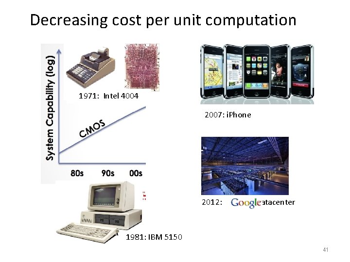 Decreasing cost per unit computation 1971: Intel 4004 2007: i. Phone Advancing Computer Systems
