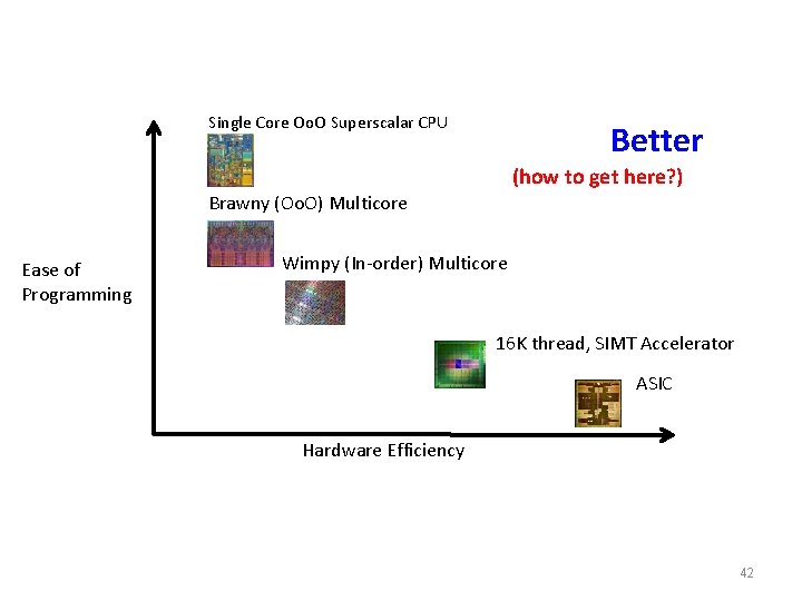 Single Core Oo. O Superscalar CPU Better (how to get here? ) Brawny (Oo.