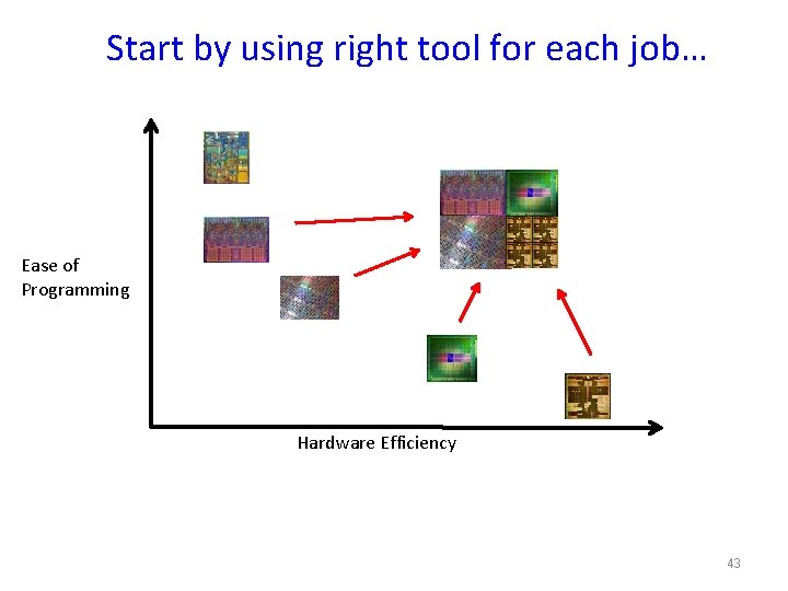 Start by using right tool for each job… Ease of Programming Hardware Efficiency 43