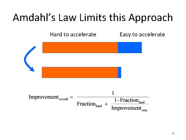 Amdahl’s Law Limits this Approach Hard to accelerate Easy to accelerate 44 