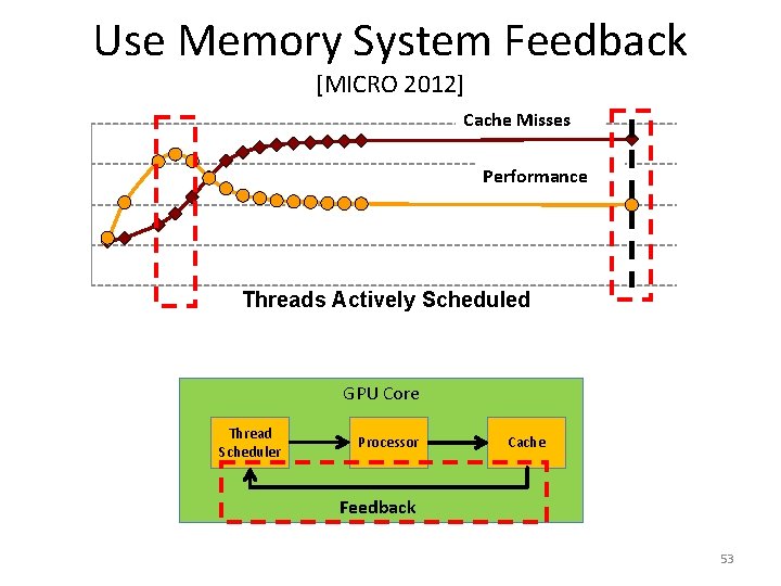 Use Memory System Feedback [MICRO 2012] Cache Misses 40 30 Performance 2 1. 5