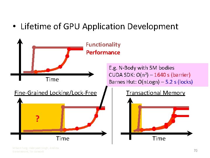  • Lifetime of GPU Application Development Functionality Performance Time Fine-Grained Locking/Lock-Free E. g.