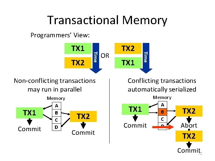 Transactional Memory Programmers’ View: OR TX 2 TX 1 Time TX 2 Time TX
