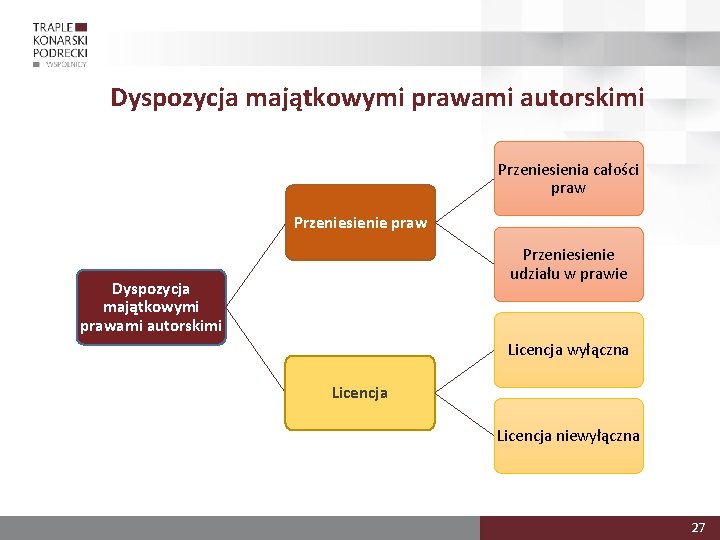 Dyspozycja majątkowymi prawami autorskimi Przeniesienia całości praw Przeniesienie udziału w prawie Dyspozycja majątkowymi prawami