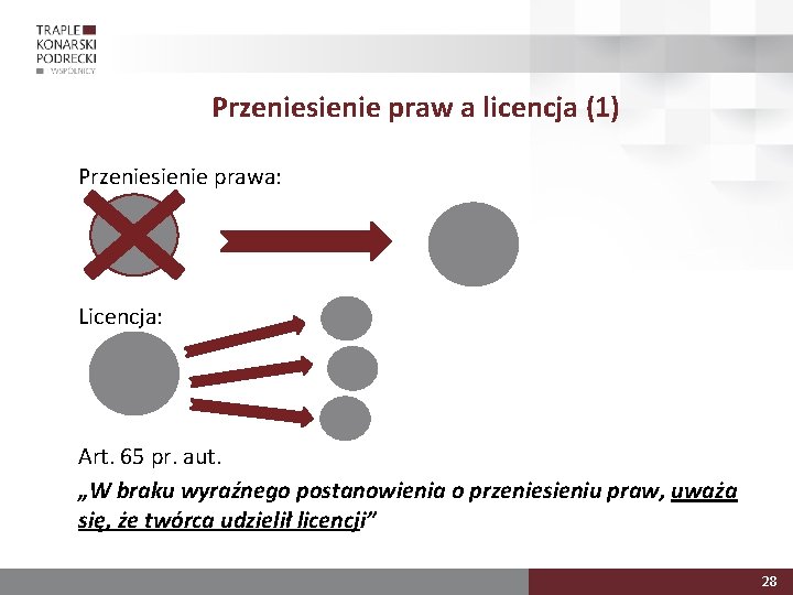 Przeniesienie praw a licencja (1) Przeniesienie prawa: Licencja: Art. 65 pr. aut. „W braku