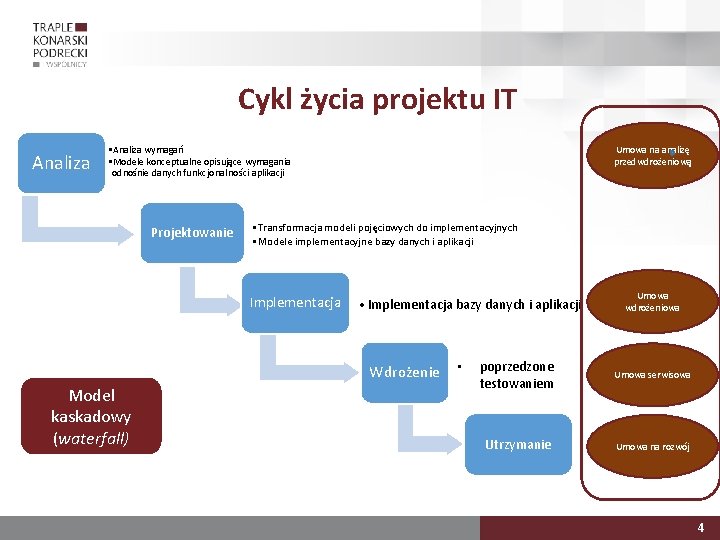 Cykl życia projektu IT Analiza • Analiza wymagań • Modele konceptualne opisujące wymagania odnośnie