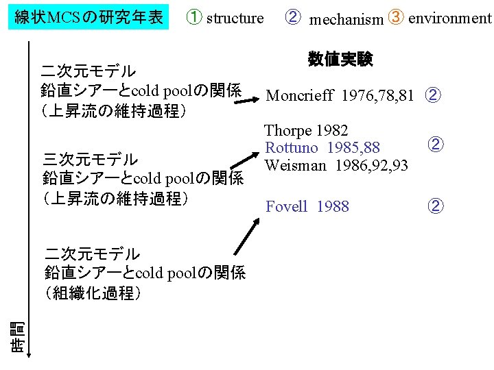 The Role Of Environmental Shear And Thermodynamic Condition