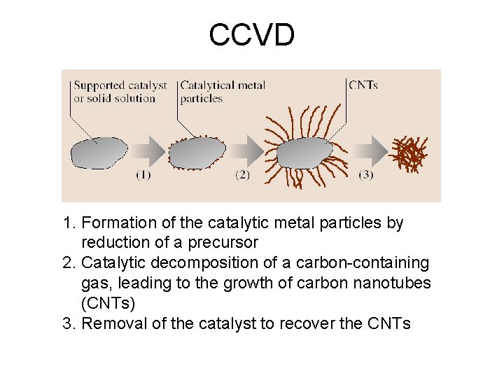 CCVD 1. Formation of the catalytic metal particles by reduction of a precursor 2.