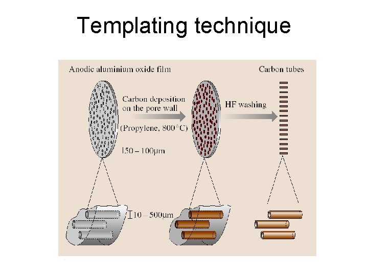 Templating technique 