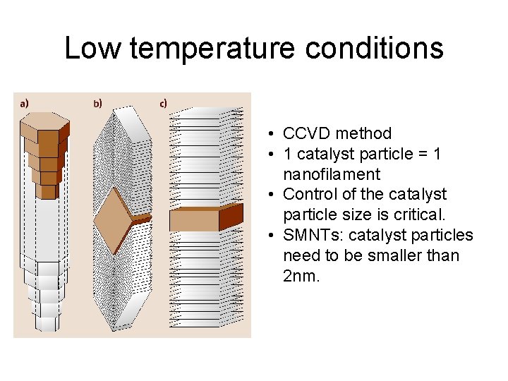 Low temperature conditions • CCVD method • 1 catalyst particle = 1 nanofilament •