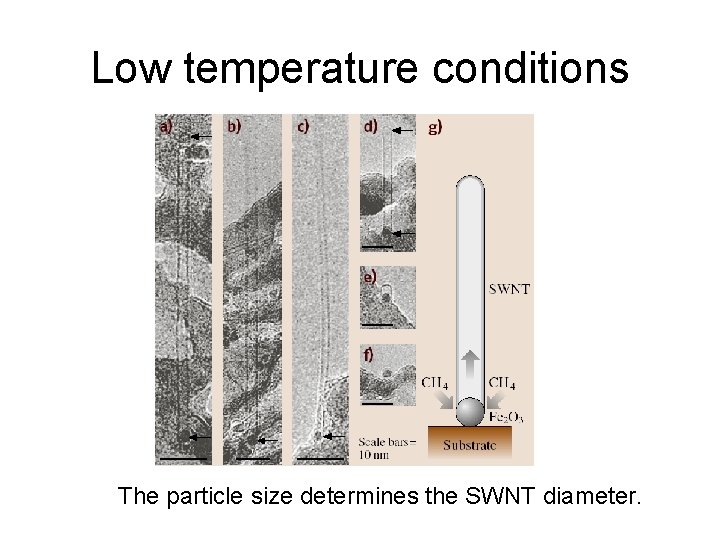 Low temperature conditions The particle size determines the SWNT diameter. 