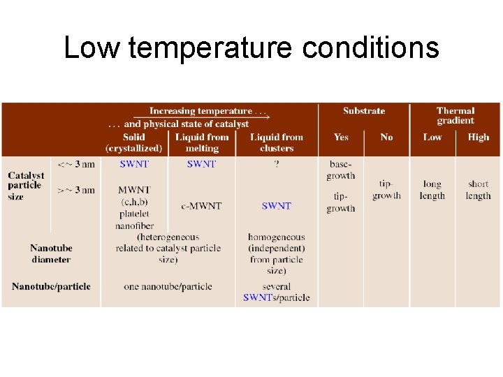Low temperature conditions 