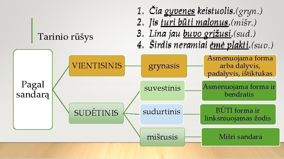 Tarinio rūšys VIENTISINIS Pagal sandarą SUDĖTINIS 1. 2. 3. 4. Čia gyvenęs keistuolis. (gryn.