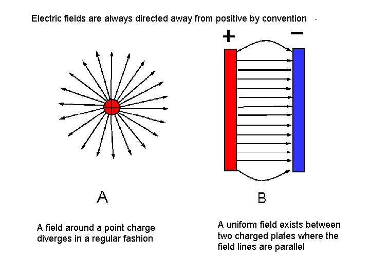 Electric fields are always directed away from positive by convention A field around a