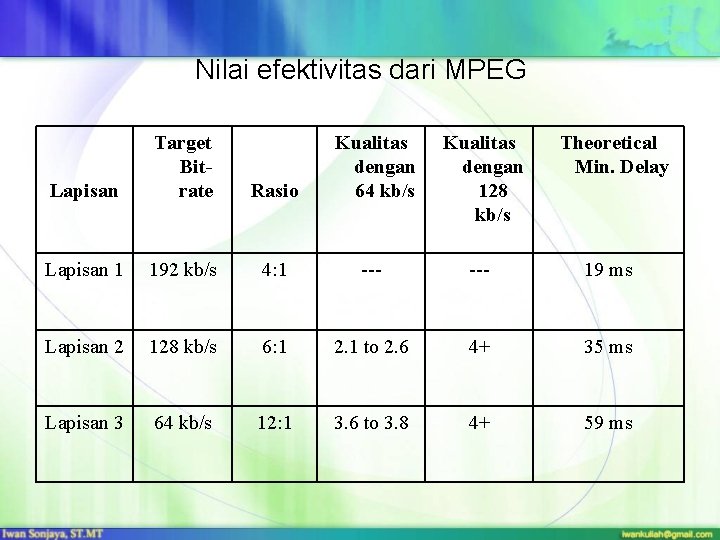 Nilai efektivitas dari MPEG Lapisan Target Bitrate Kualitas dengan 128 kb/s Theoretical Min. Delay