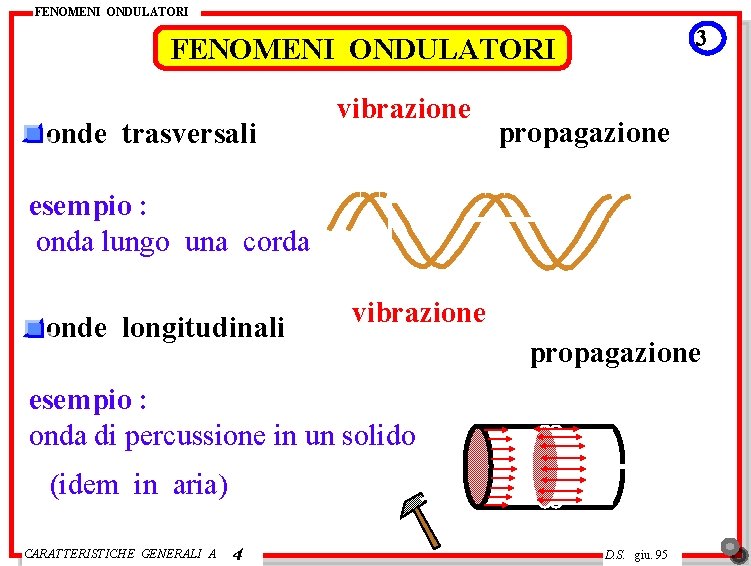 FENOMENI ONDULATORI 3 FENOMENI ONDULATORI onde trasversali vibrazione propagazione esempio : onda lungo una