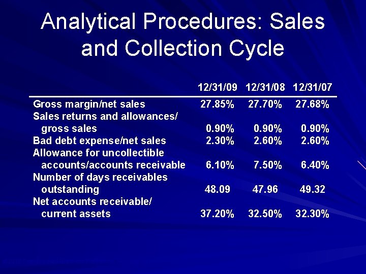 Analytical Procedures: Sales and Collection Cycle 12/31/09 12/31/08 12/31/07 Gross margin/net sales Sales returns