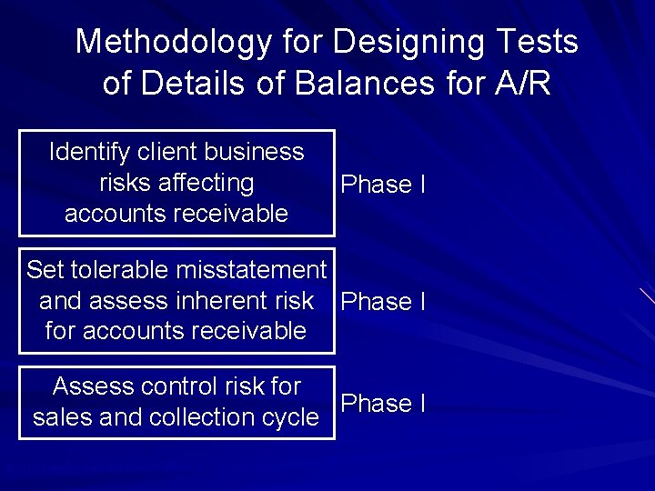 Methodology for Designing Tests of Details of Balances for A/R Identify client business risks