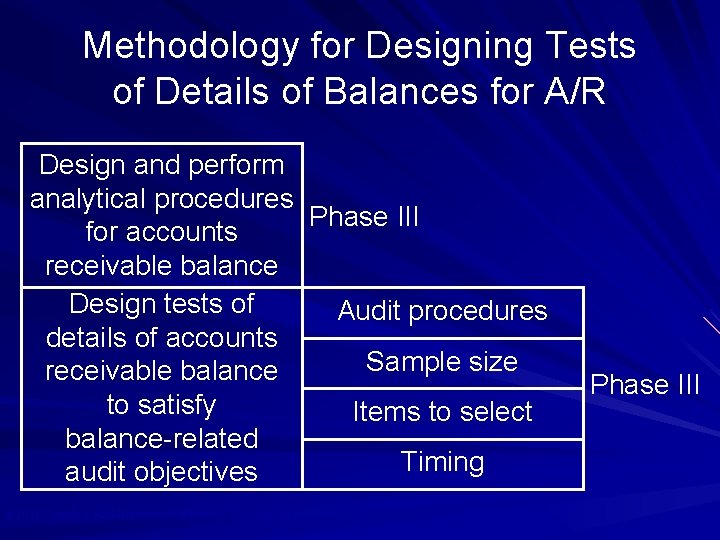 Methodology for Designing Tests of Details of Balances for A/R Design and perform analytical