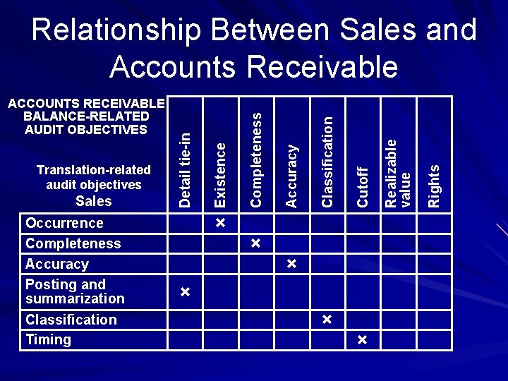 Occurrence Completeness Accuracy Posting and summarization Classification Timing × × Rights Realizable value Cutoff