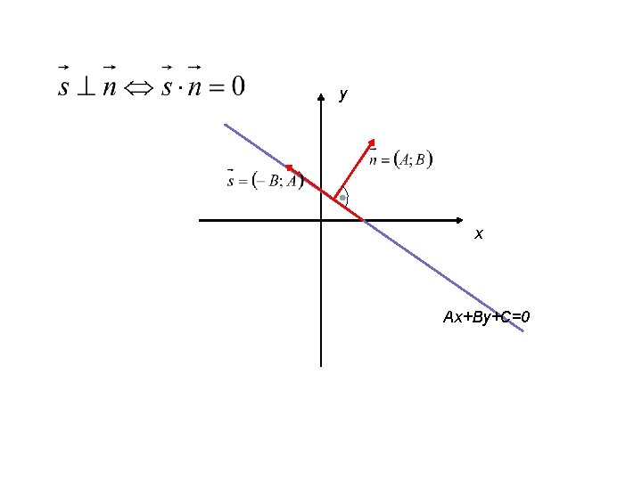 y x Ax+By+C=0 