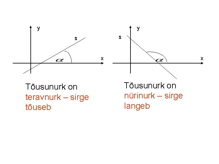 y y s s x Tõusunurk on teravnurk – sirge tõuseb x Tõusunurk on