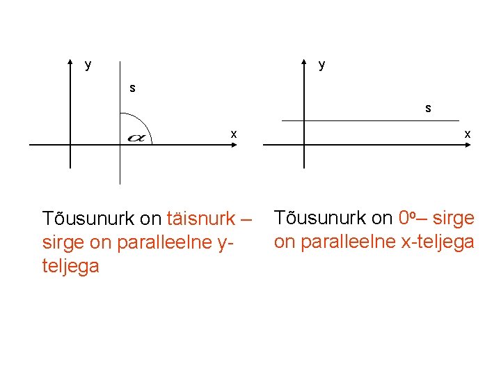 y y s s x Tõusunurk on täisnurk – sirge on paralleelne yteljega x