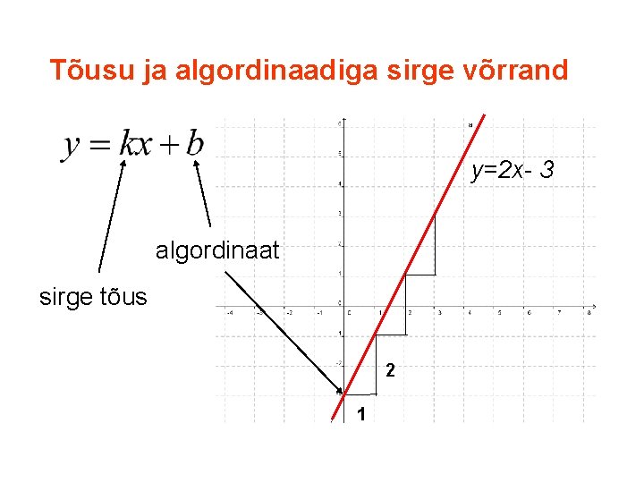 Tõusu ja algordinaadiga sirge võrrand y=2 x- 3 algordinaat sirge tõus 2 1 