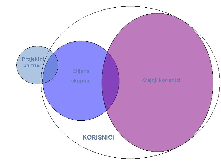 Projektni partneri Ciljana skupina KORISNICI Krajnji korisnici 