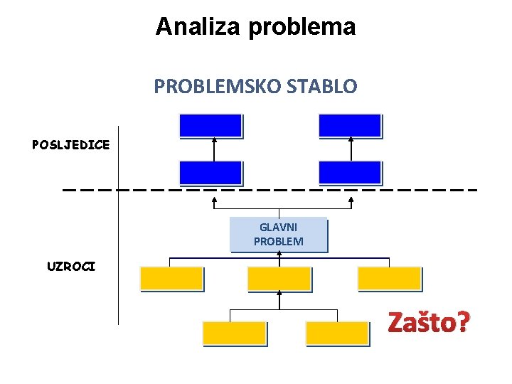 Analiza problema PROBLEMSKO STABLO POSLJEDICE GLAVNI PROBLEM UZROCI Zašto? 
