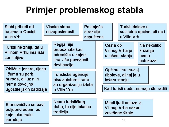 Primjer problemskog stabla Slabi prihodi od turizma u Općini Vilin Vrh Visoka stopa nezaposlenosti