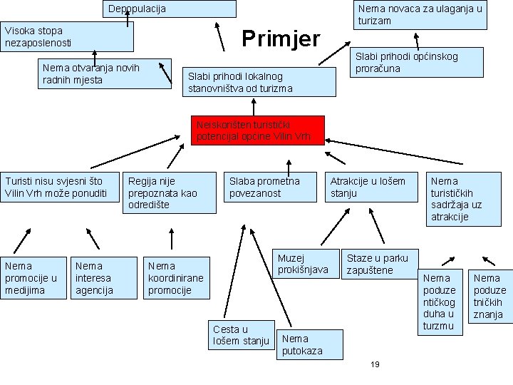 Depopulacija Visoka stopa nezaposlenosti Primjer Nema otvaranja novih radnih mjesta Slabi prihodi lokalnog stanovništva