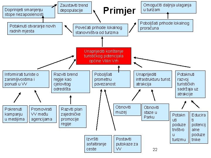 Zaustaviti trend depopulacije Doprinijeti smanjenju stope nezaposlenosti Potaknuti otvaranje novih radnih mjesta Omogućiti daljnja