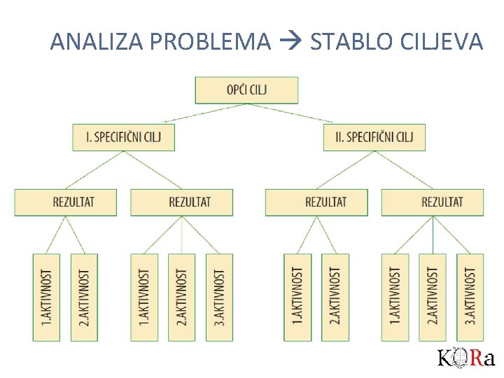 ANALIZA PROBLEMA STABLO CILJEVA 