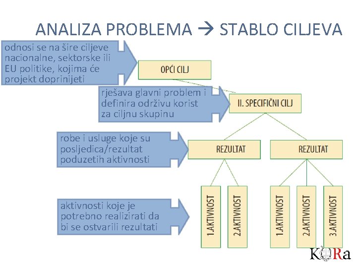 ANALIZA PROBLEMA STABLO CILJEVA odnosi se na šire ciljeve nacionalne, sektorske ili EU politike,