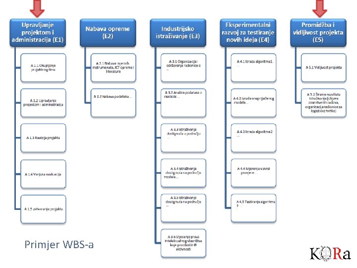 Primjer WBS-a 