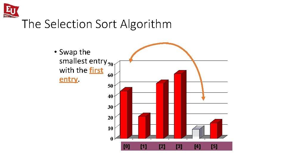 The Selection Sort Algorithm • Swap the smallest entry with the first entry. [0]