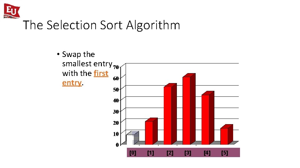 The Selection Sort Algorithm • Swap the smallest entry with the first entry. [0]