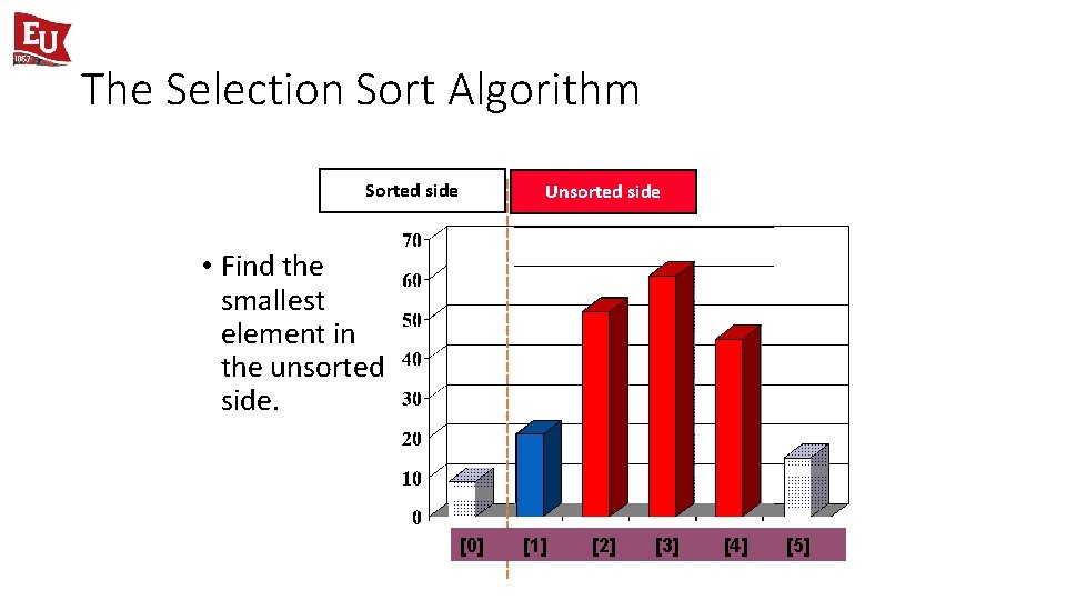 The Selection Sort Algorithm Sorted side Unsorted side • Find the smallest element in