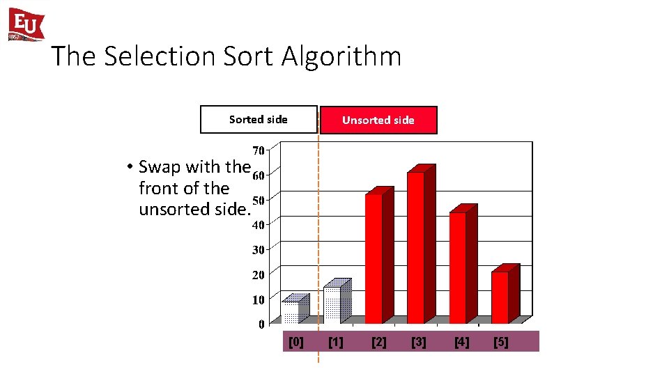 The Selection Sort Algorithm Sorted side Unsorted side • Swap with the front of