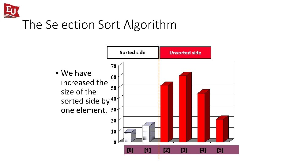 The Selection Sort Algorithm Sorted side Unsorted side • We have increased the size