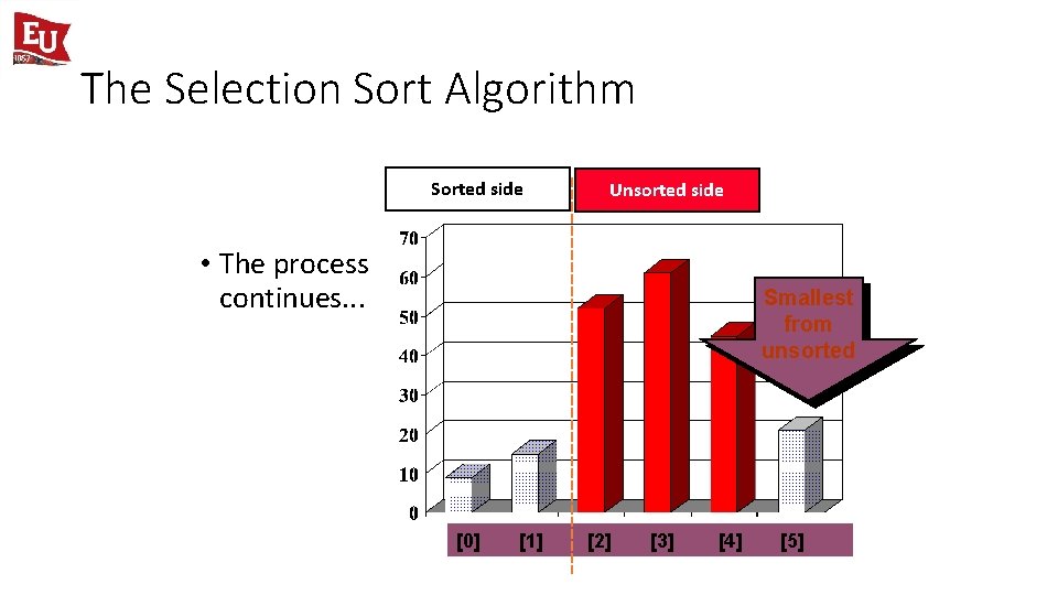 The Selection Sort Algorithm Sorted side Unsorted side • The process continues. . .