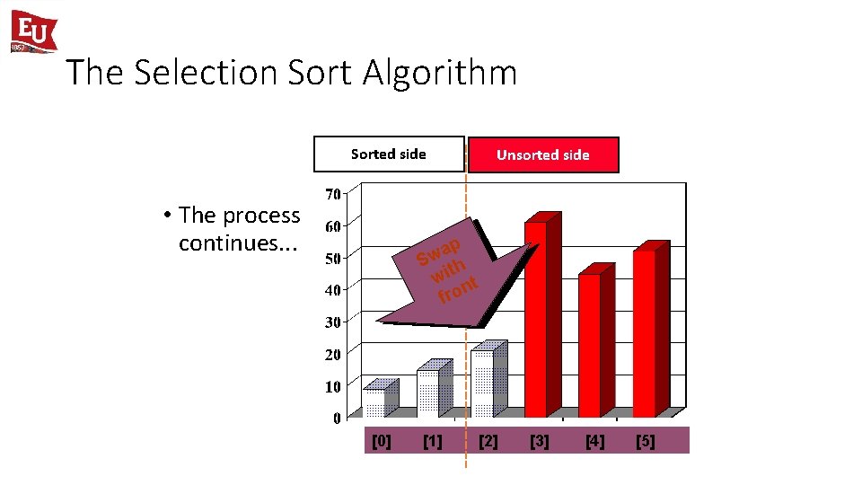 The Selection Sort Algorithm Sorted side • The process continues. . . Unsorted side