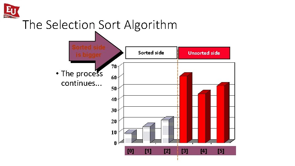 The Selection Sort Algorithm Sorted side is bigger Sorted side Unsorted side • The