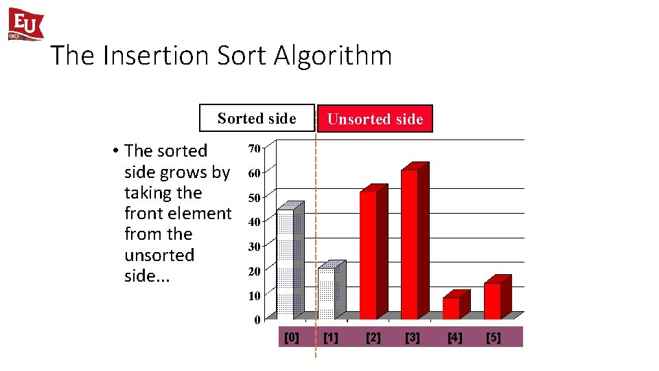 The Insertion Sort Algorithm Sorted side Unsorted side • The sorted side grows by